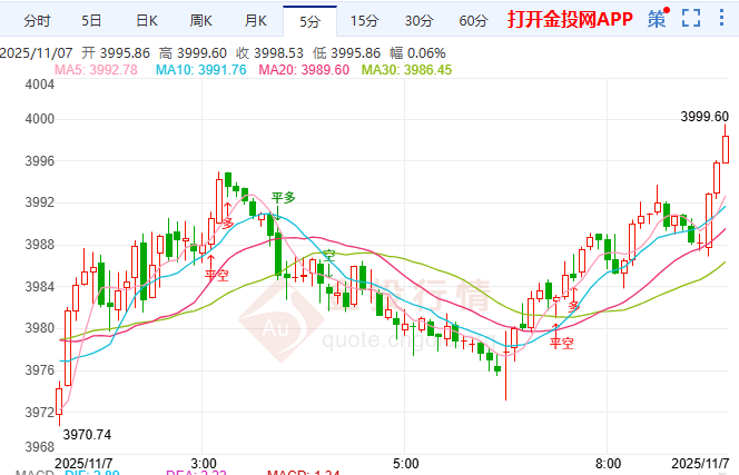 金投財經(jīng)早知道：停擺與關(guān)稅風(fēng)險疊加 金價巨震多空激戰(zhàn)4000
