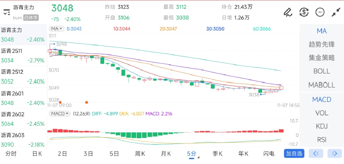 11月7日期货软件走势图综述：沥青期货主力下跌2.40%