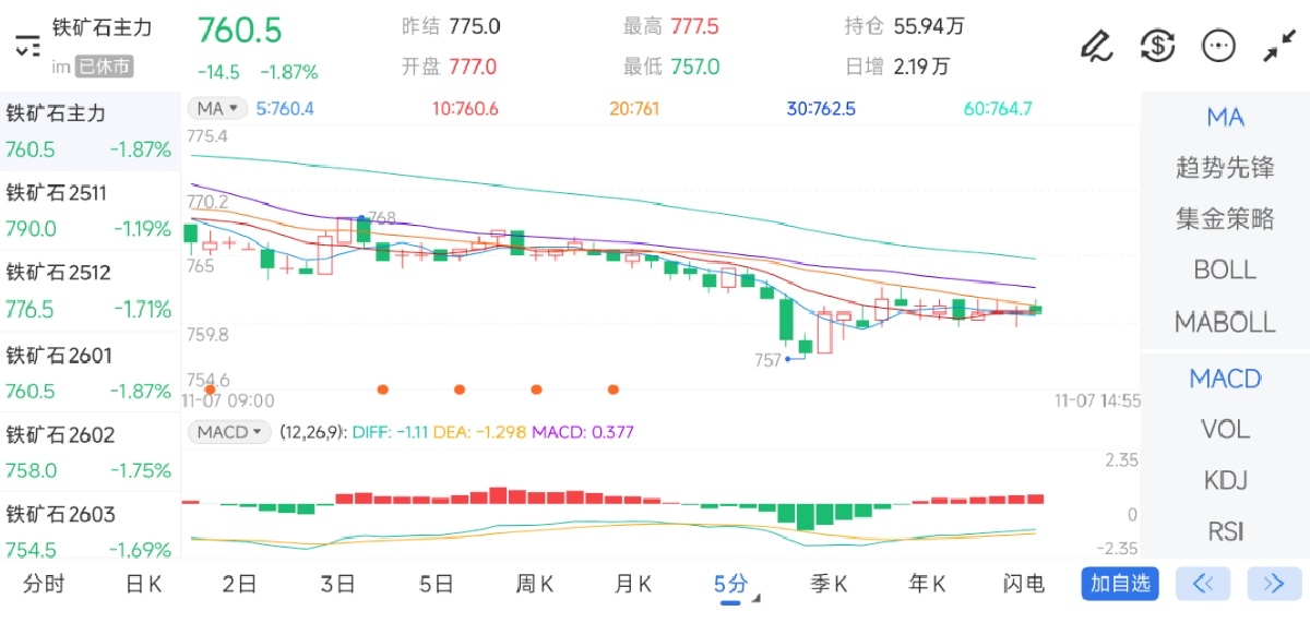 11月7日期货软件走势图综述：铁矿石期货主力下跌1.87%