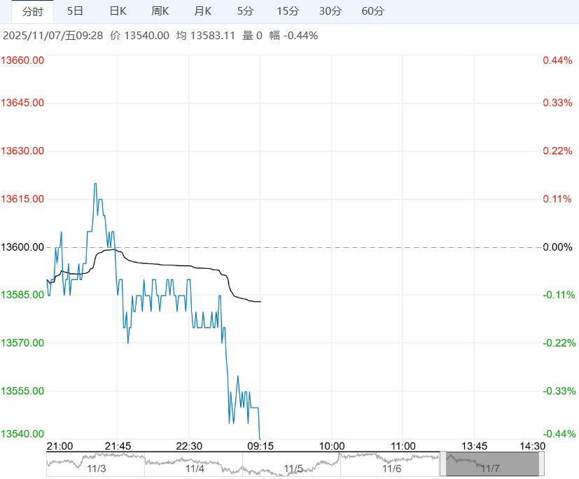 下游需求偏弱 棉花短期或维持震荡运行