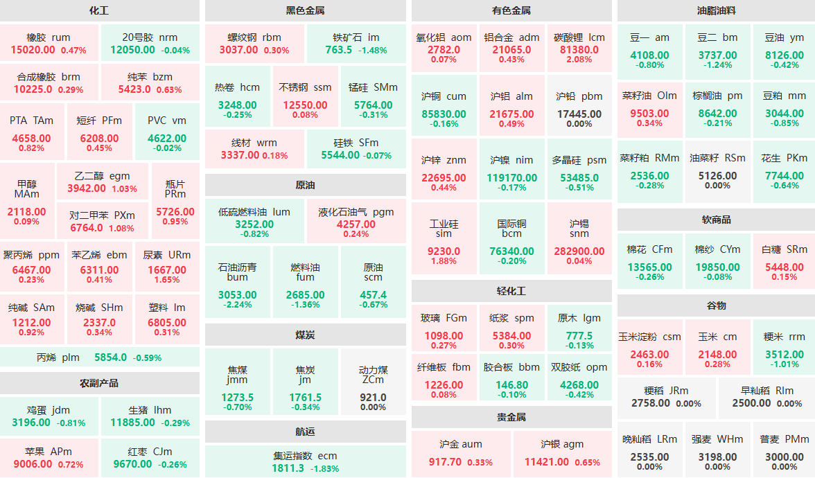 11月7日午盘：沥青主力跌超2%  碳酸锂主力涨超2%