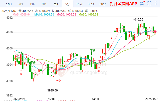 金投財(cái)經(jīng)晚間道:現(xiàn)貨黃金短線轉(zhuǎn)強(qiáng)空間存疑 靜待非農(nóng)指引破局