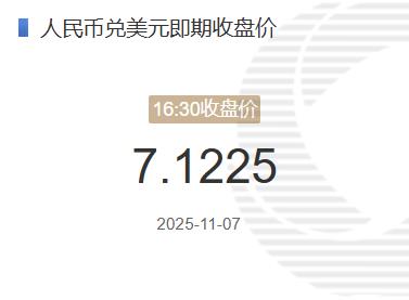 11月7日人民币兑美元即期收盘价报7.1225较上一交易日下跌27个基点