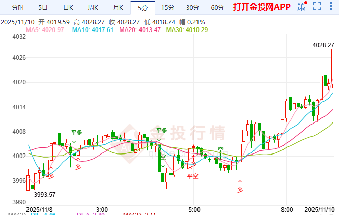 金投財經(jīng)早知道：黃金多重利好共振大漲 現(xiàn)貨黃金強勢沖高至4028！