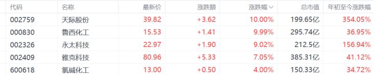 周期起舞，科技退潮？化工板块连日暴走！