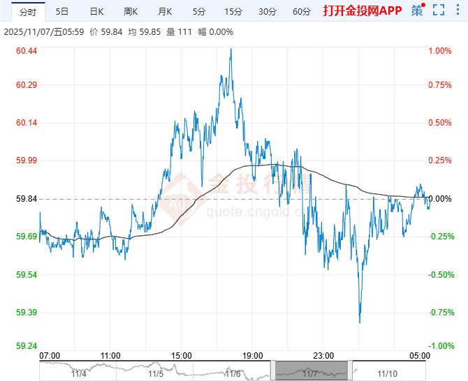 2025年11月10日原油价格走势分析
