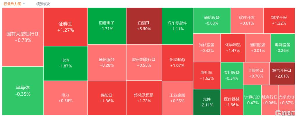 A股收评：沪指涨0.53%报4018点，大消费、氟化工板块走强