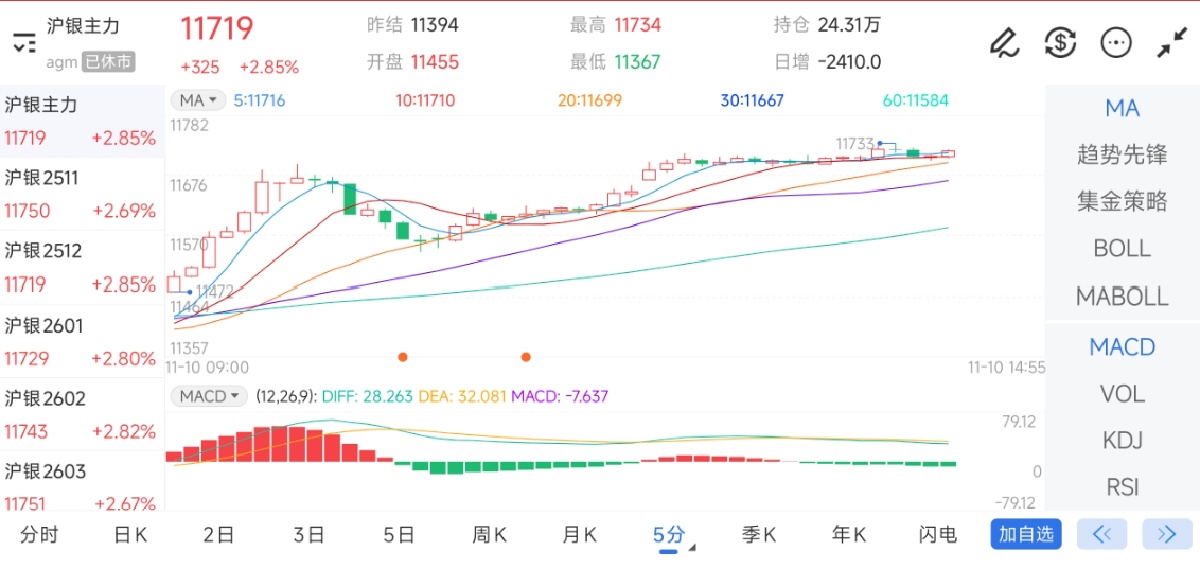 11月10日期货软件走势图综述：沪银期货主力上涨2.85%