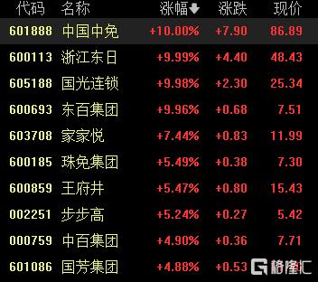 A股收评：沪指涨0.53%报4018点，大消费、氟化工板块走强