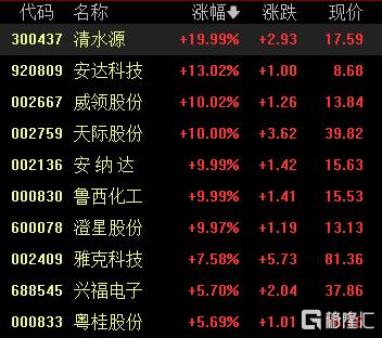 A股收评：沪指涨0.53%报4018点，大消费、氟化工板块走强