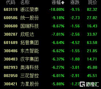 A股收评：沪指涨0.53%报4018点，大消费、氟化工板块走强