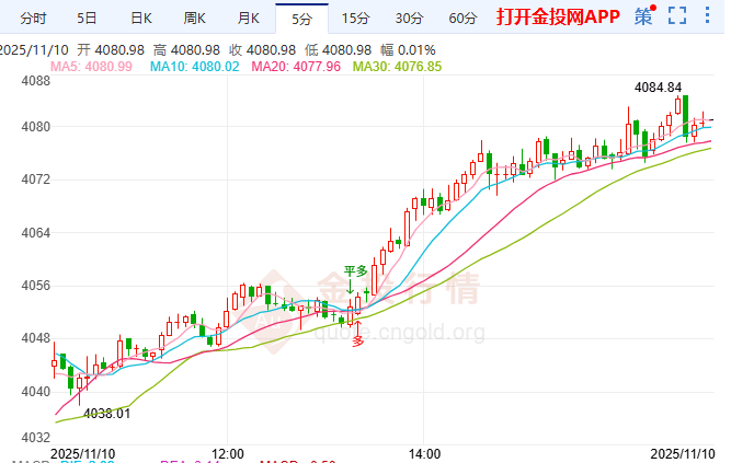 金投財(cái)經(jīng)晚間道：?CPI與零售數(shù)據(jù)前夜 黃金多頭能否守住4080美元？