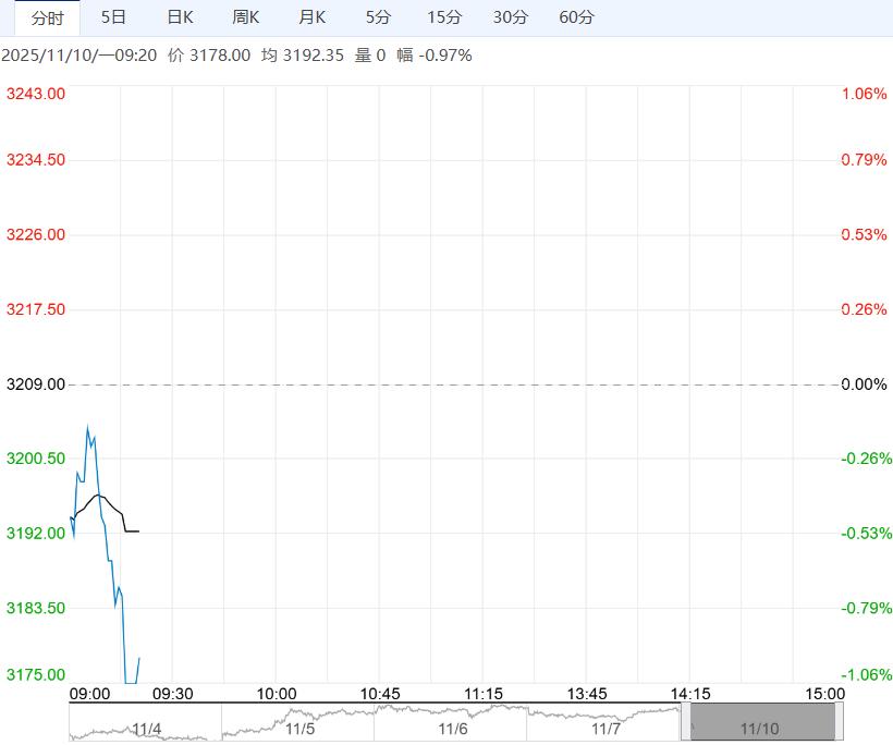 需求增量难以覆盖供应压力 鸡蛋短期或维持低位震荡格局