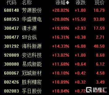 A股收评：沪指涨0.53%报4018点，大消费、氟化工板块走强