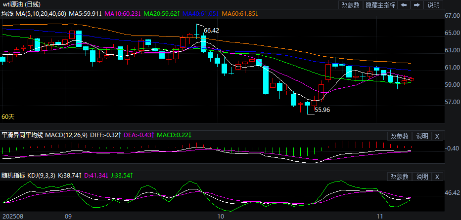 2025年11月10日原油价格走势分析