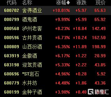 A股收评：沪指涨0.53%报4018点，大消费、氟化工板块走强