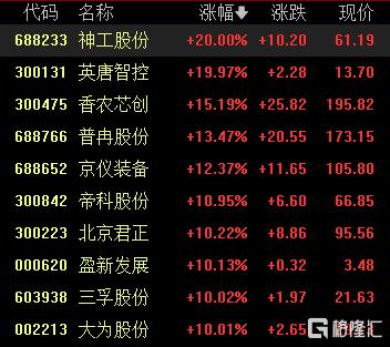 A股收评：沪指涨0.53%报4018点，大消费、氟化工板块走强