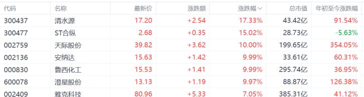 周期起舞，科技退潮？化工板块连日暴走！