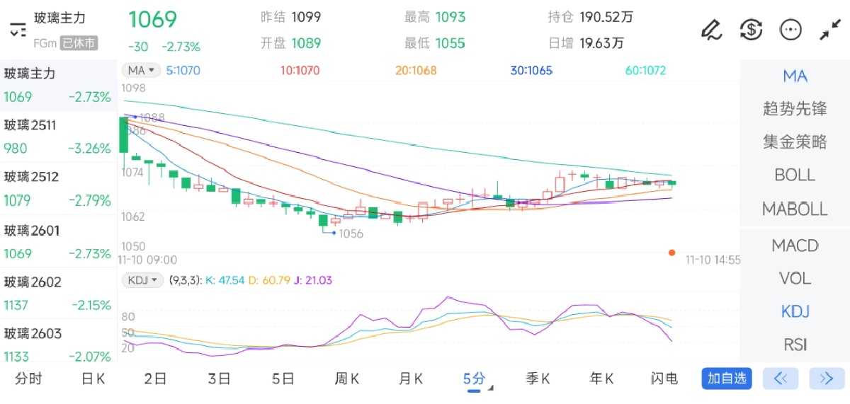 11月10日期货软件走势图综述：玻璃期货主力下跌2.73%
