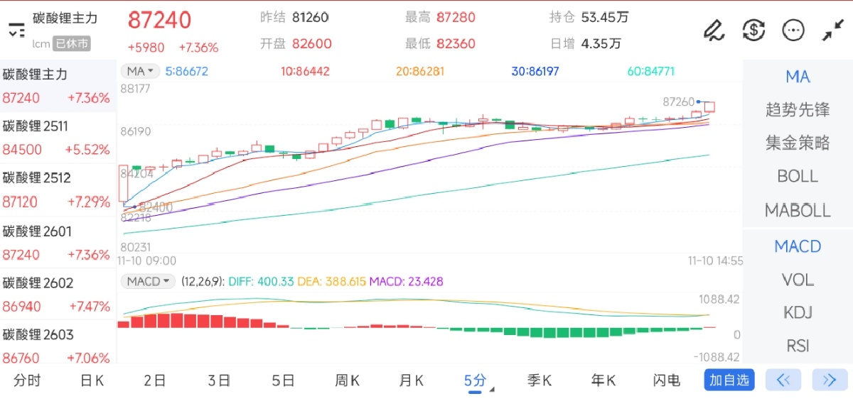11月10日期货软件走势图综述：碳酸锂期货主力上涨7.36%