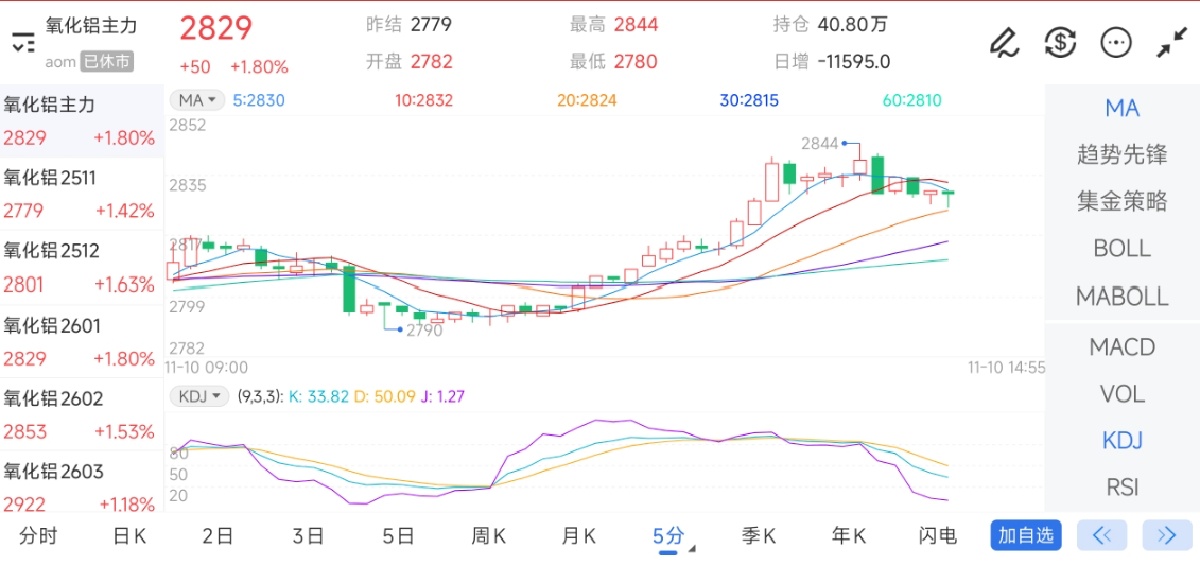 11月10日期货软件走势图综述：氧化铝期货主力上涨1.80%