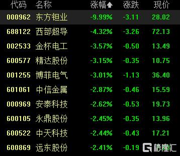 A股收评：沪指涨0.53%报4018点，大消费、氟化工板块走强
