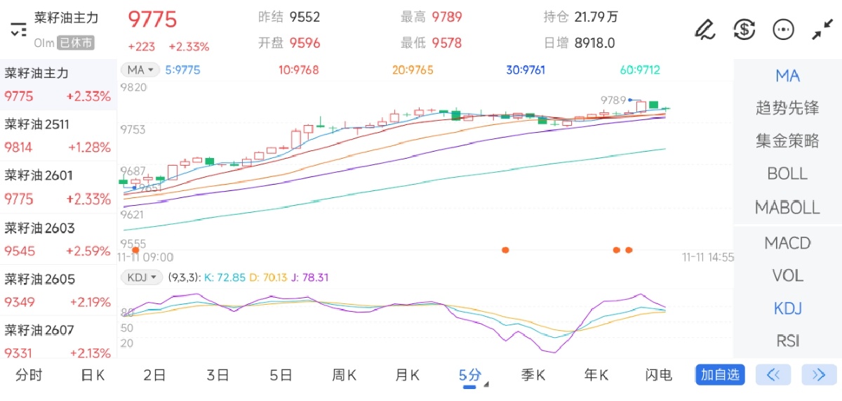 11月11日期货软件走势图综述：菜籽油期货主力上涨2.33%