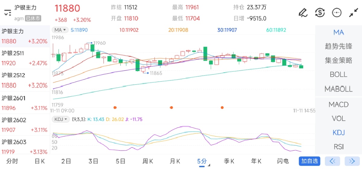 11月11日期货软件走势图综述：沪银期货主力上涨3.20%