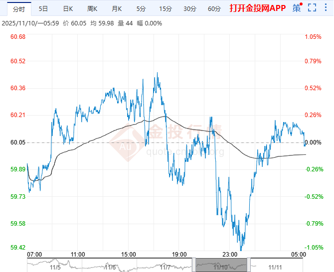 2025年11月11日原油价格走势分析