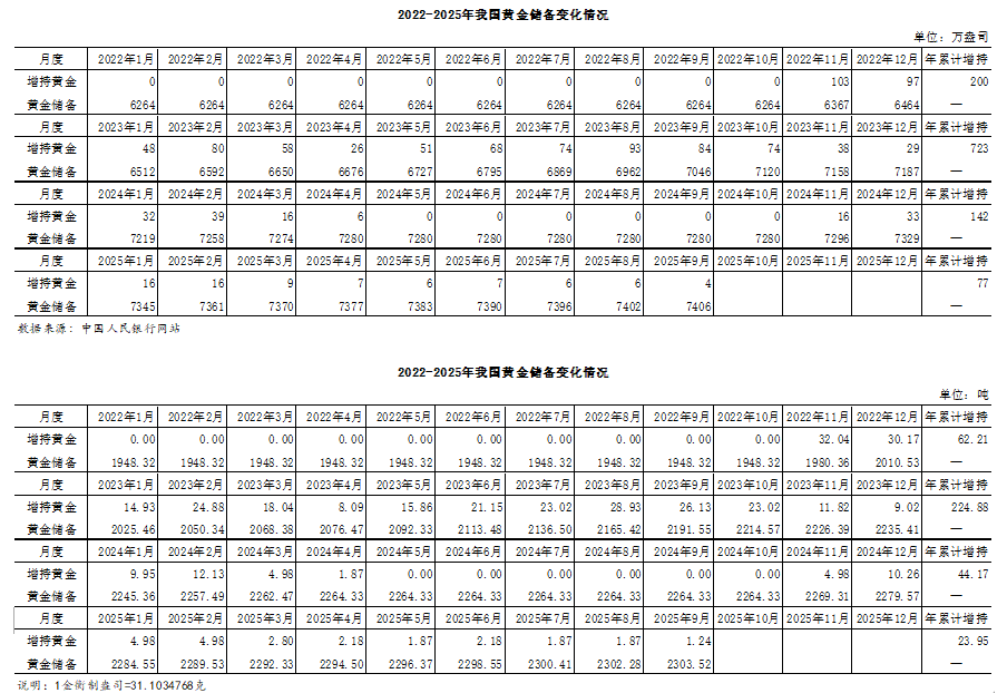 持倉儲備雙升！我國連續(xù)11個(gè)月增持黃金