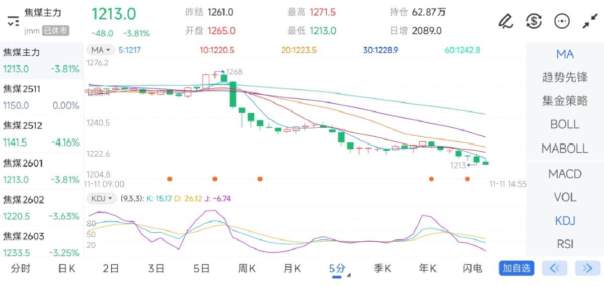 11月11日期货软件走势图综述:焦煤期货主力下跌3.81%