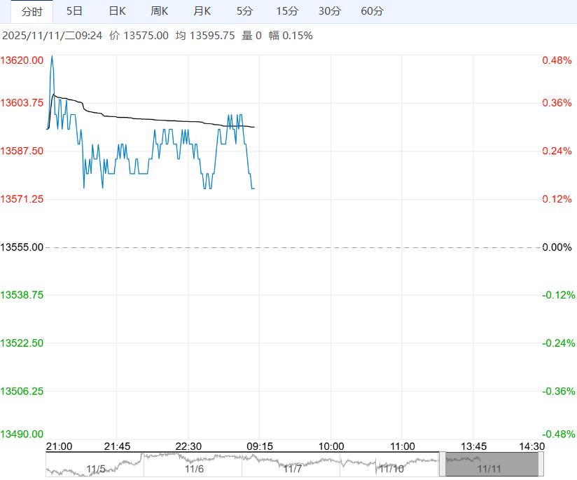 供应压力逐渐减弱 棉花短期或仍震荡运行为主