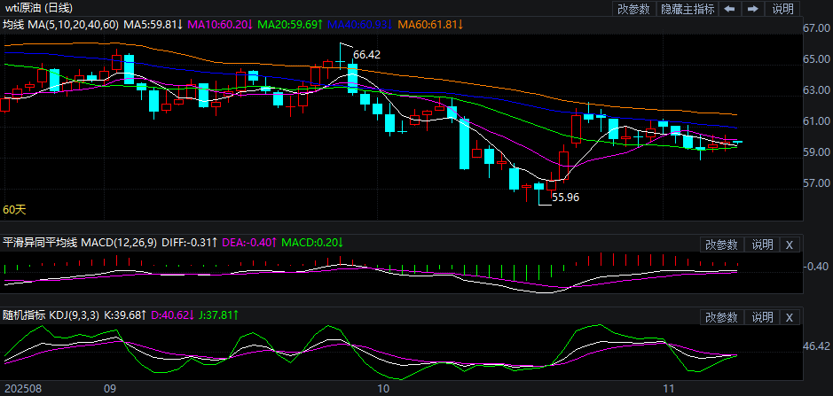 2025年11月11日原油价格走势分析