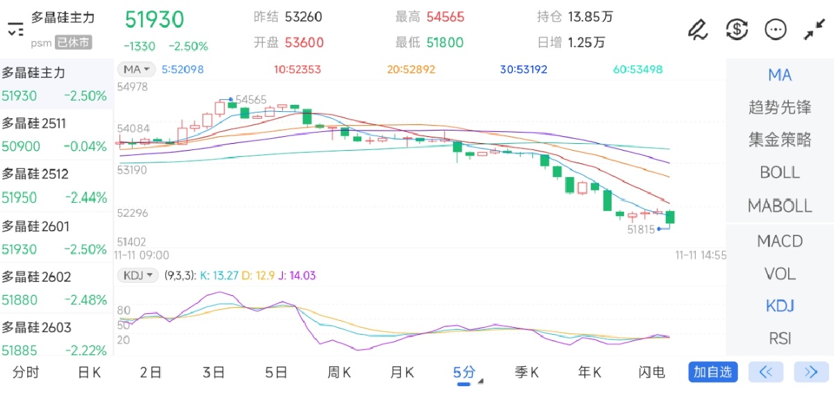 11月11日期货软件走势图综述：多晶硅期货主力下跌2.50%