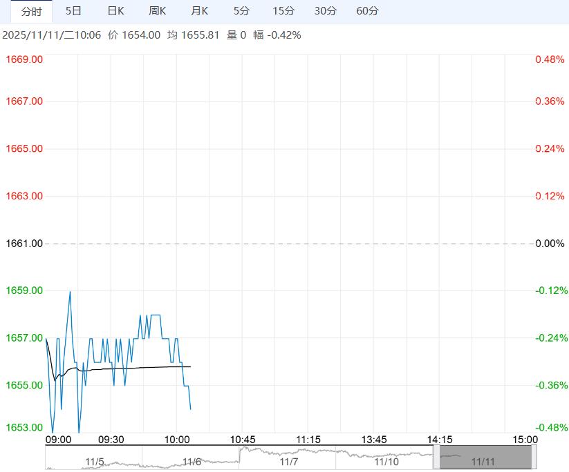 市场成交明显转弱 尿素短期或震荡偏弱运行