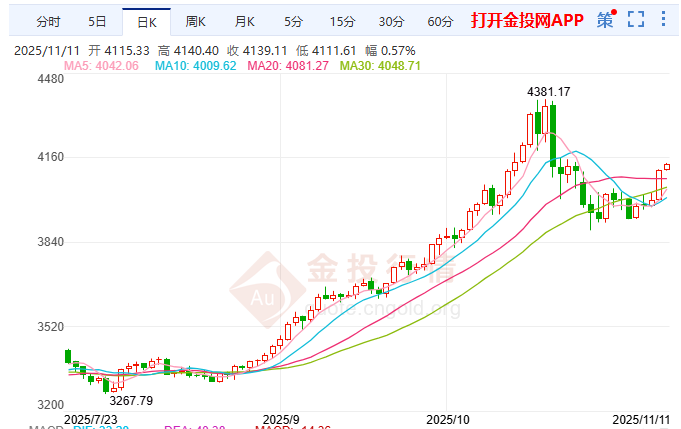 降息概率77%成最大推手 現(xiàn)貨黃金4160關(guān)鍵位觸手可及！