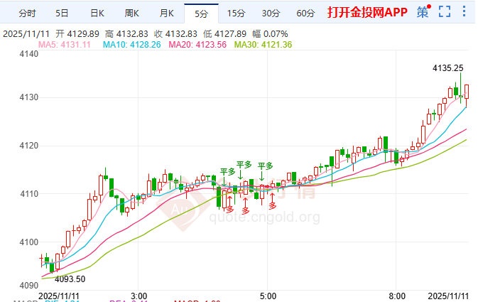 金投財(cái)經(jīng)早知道：黃金沖破4100美元！ 降息預(yù)期點(diǎn)燃新一輪漲勢(shì)