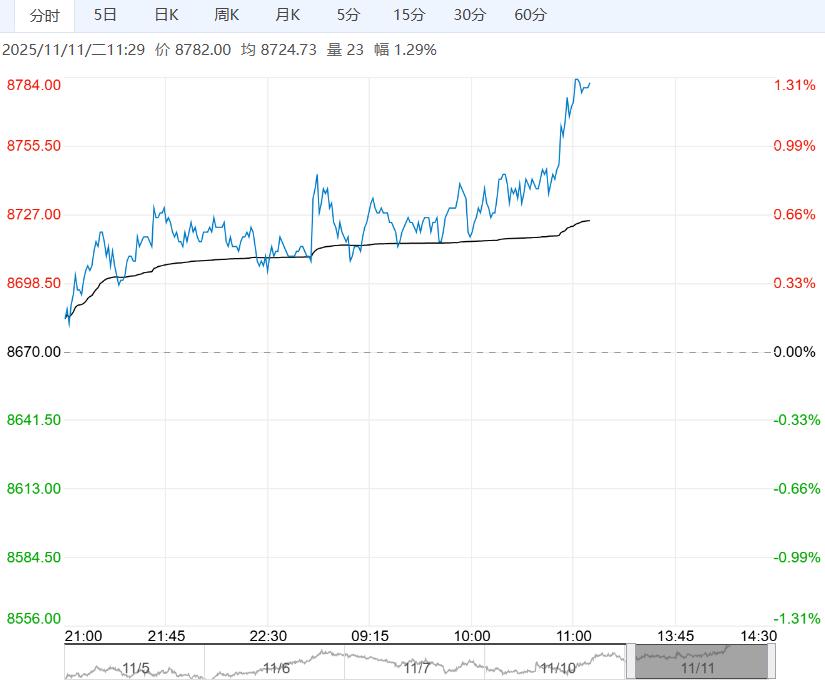 市场情绪回暖 预计棕榈油短期震荡运行