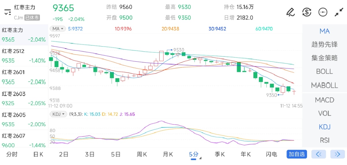 11月12日期货软件走势图综述：红枣期货主力下跌2.04%