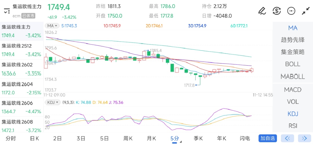 11月12日期货软件走势图综述：集运指数（欧线）期货主力下跌3.42%