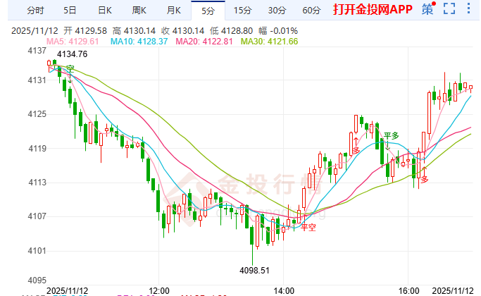 金投財經(jīng)晚間道：金價日內(nèi)聚焦4200阻力 美聯(lián)儲12月降息懸了？