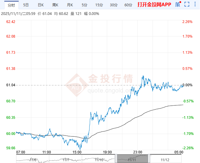 2025年11月12日原油价格走势分析