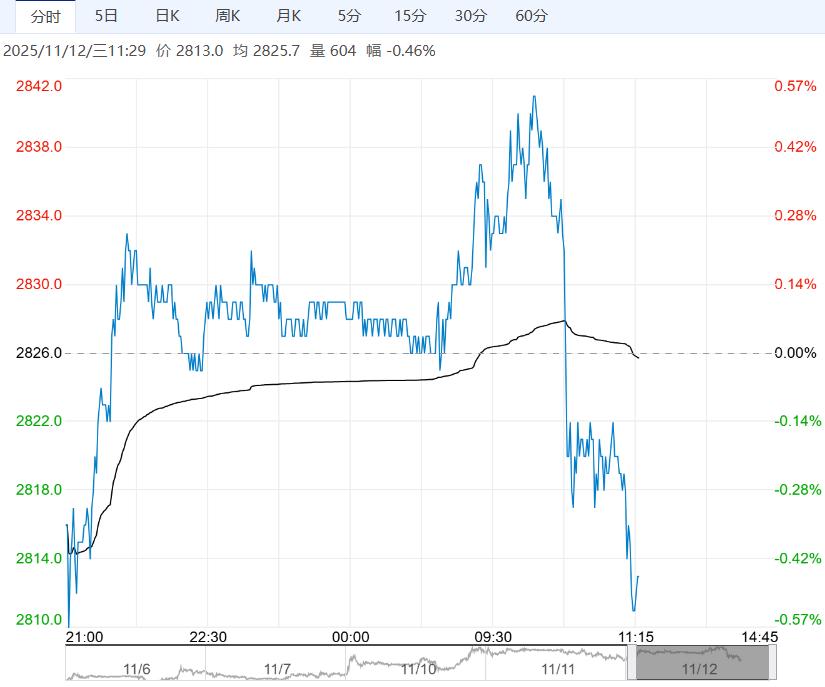 供需压力难缓解 氧化铝短期或仍以低位震荡对待