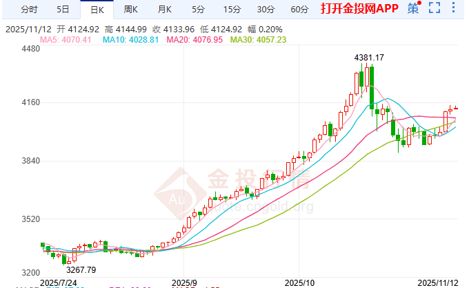 國(guó)際黃金遇阻未回落 向上挑戰(zhàn)4250