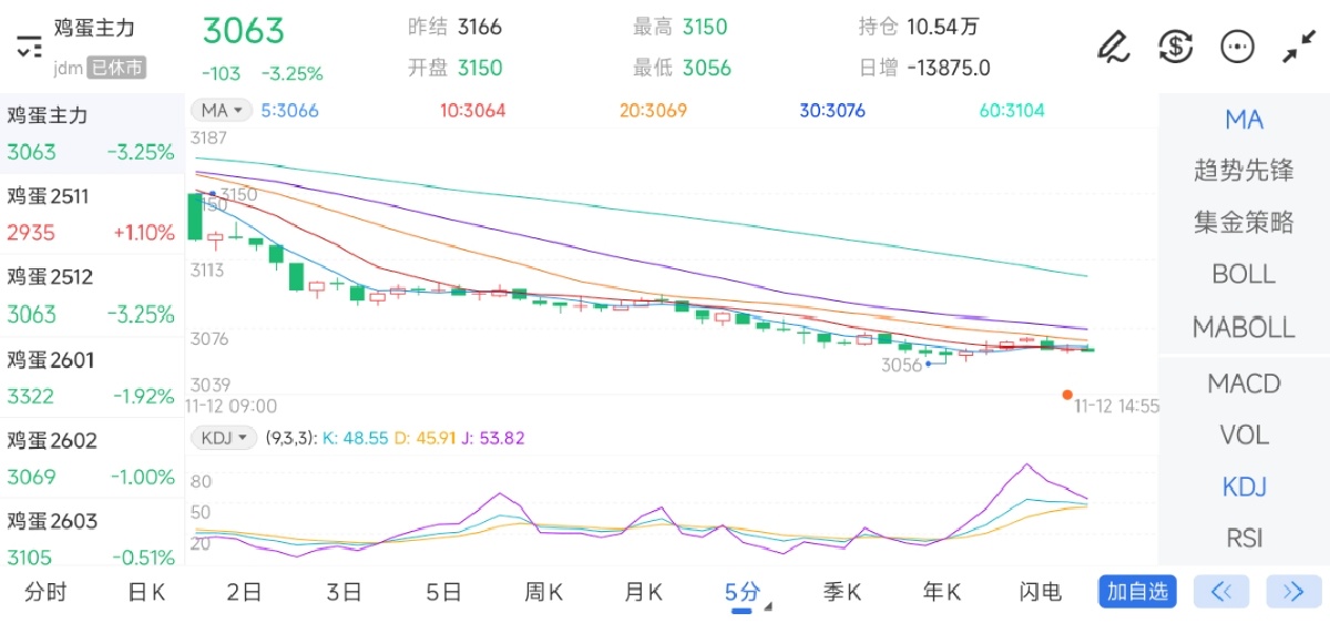 11月12日期货软件走势图综述：鸡蛋期货主力下跌3.25%