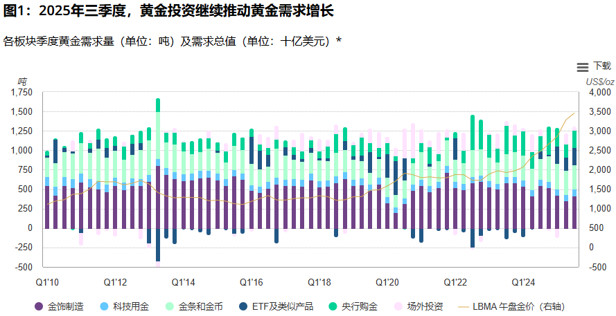 全球搶金潮持續(xù)升溫！2025年三季度全球黃金市場(chǎng)再創(chuàng)新紀(jì)錄