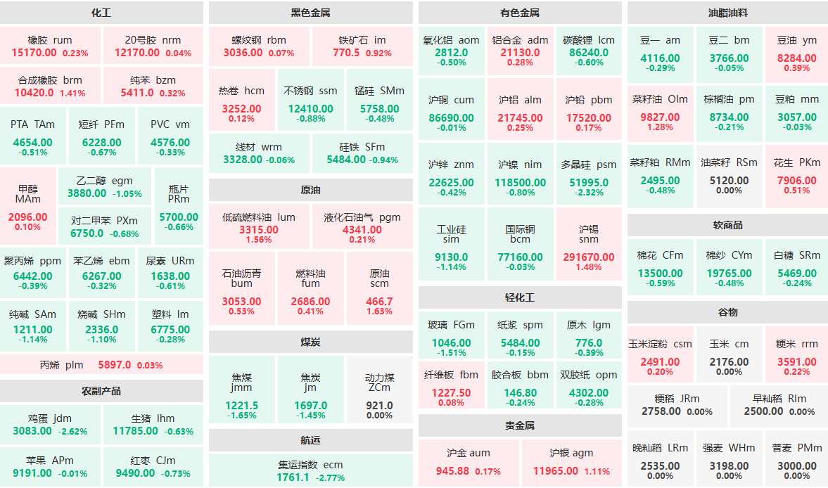 11月12日午盘:集运指数主力跌近3% 鸡蛋主力跌超2%