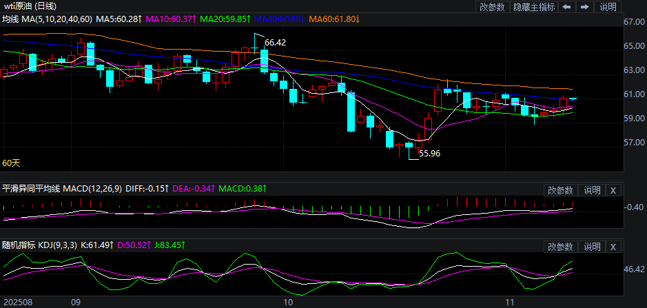 2025年11月12日原油价格走势分析
