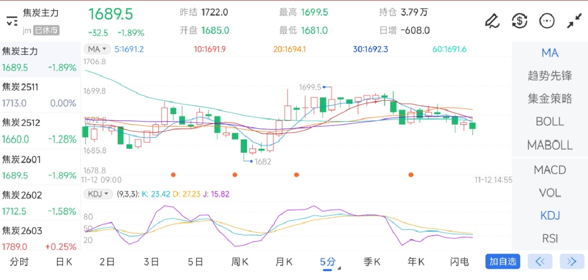11月12日期货软件走势图综述：焦炭期货主力下跌1.89%