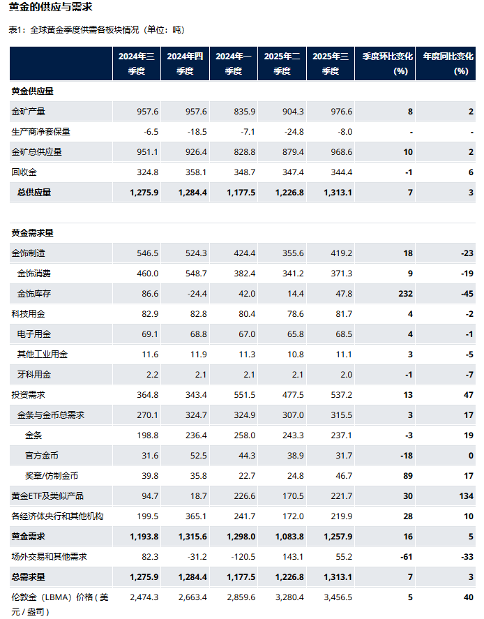 全球搶金潮持續(xù)升溫！2025年三季度全球黃金市場(chǎng)再創(chuàng)新紀(jì)錄
